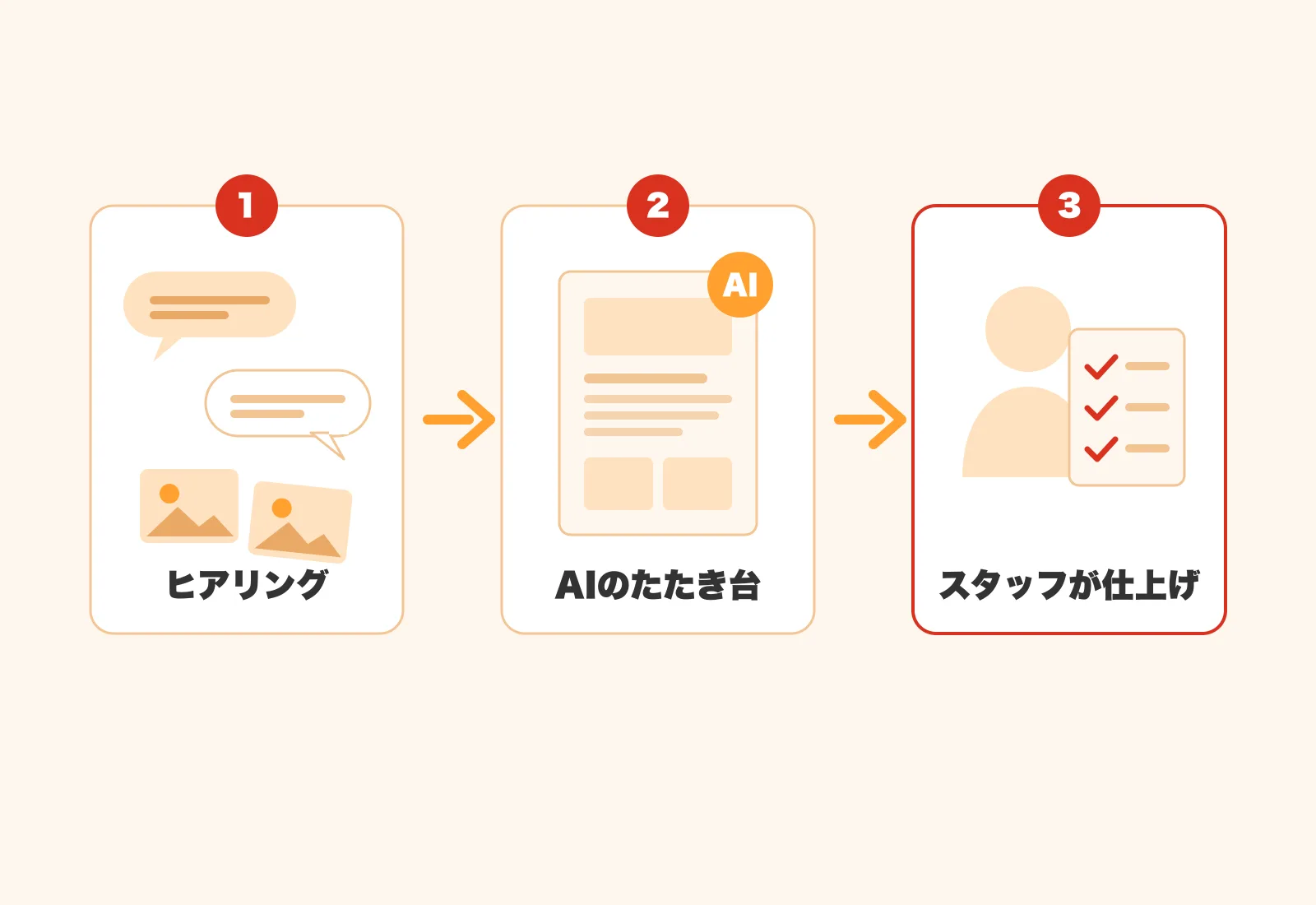 ヒアリング、AIのたたき台、スタッフが仕上げ、の流れ
